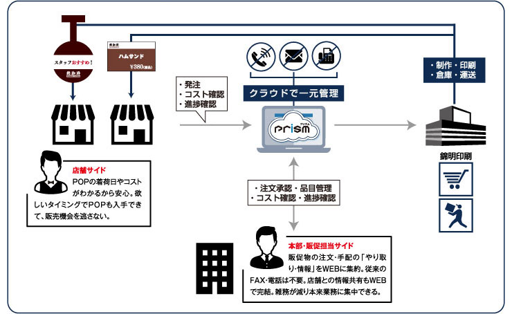 カフェチェーン店の販売業務