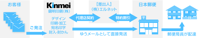 低コスト＆ハイスピード、さらにオールインワン発送