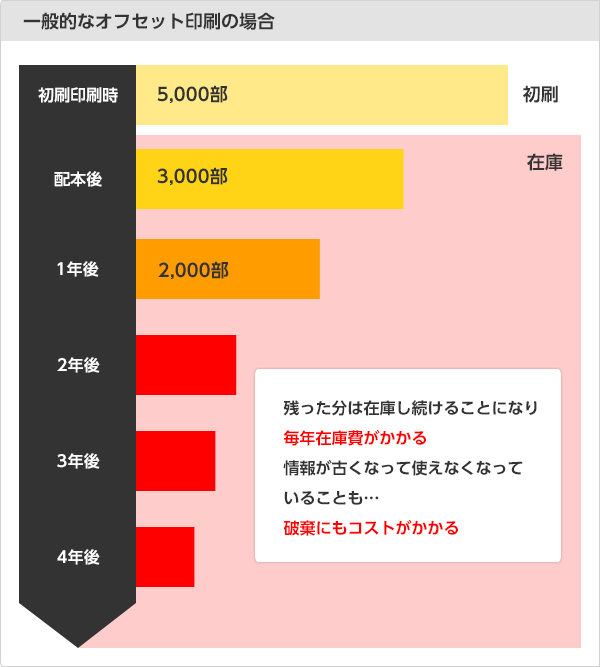 オフセット印刷の場合