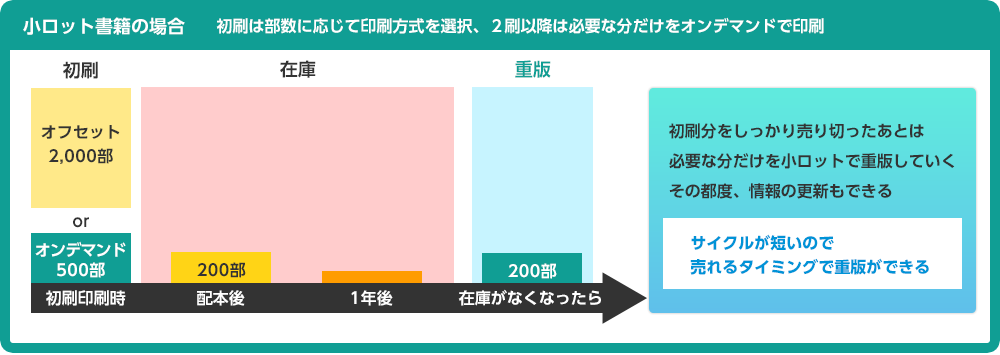 小ロット印刷の場合