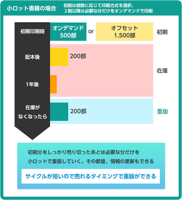 小ロット印刷の場合