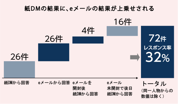 リマインドeメール送信後、数日経過しても紙DMから反応があった