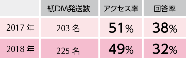 アクセス率/回答率の前年比較。スコアに大きな差はなかった