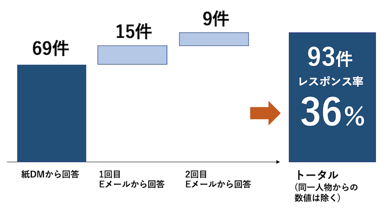 リマインドeメール送信後、数日経過しても紙DMから反応があった