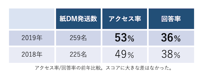 アクセス率/回答率の前年比較。スコアに大きな差はなかった